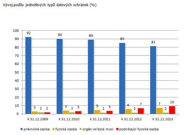 Vývoj podílu jednotlivých typů datových schránek (%)