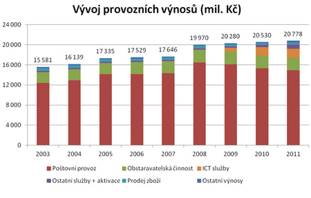  Vývoj provozních výnosů 